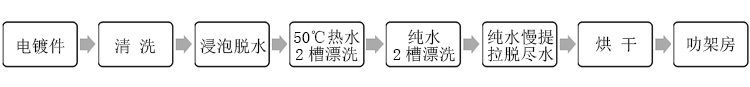 水垢清洗劑 使用流程